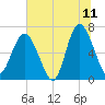Daymark 119 tide chart for Thursday, June 11, 2026