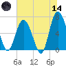 Daymark 119 tide chart for Sunday, June 14, 2026