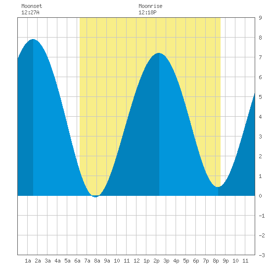 Daymark 119 tide chart for Saturday, June 20, 2026