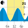 Daymark 119 tide chart for Sunday, June 21, 2026