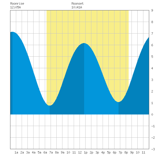 Daymark 119 tide chart for Friday, June 5, 2026