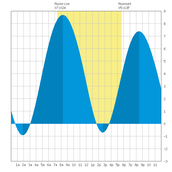 South Newport Cut tide chart for Tuesday, January 12, 2021