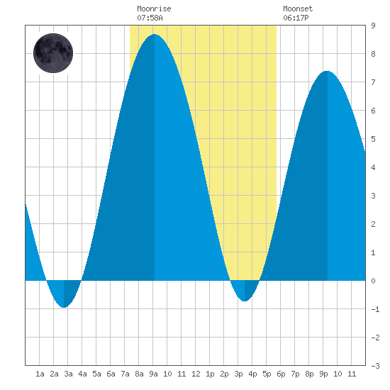 South Newport Cut tide chart for Wednesday, January 13, 2021