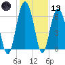 South Newport Cut tide chart for Wednesday, January 13, 2021