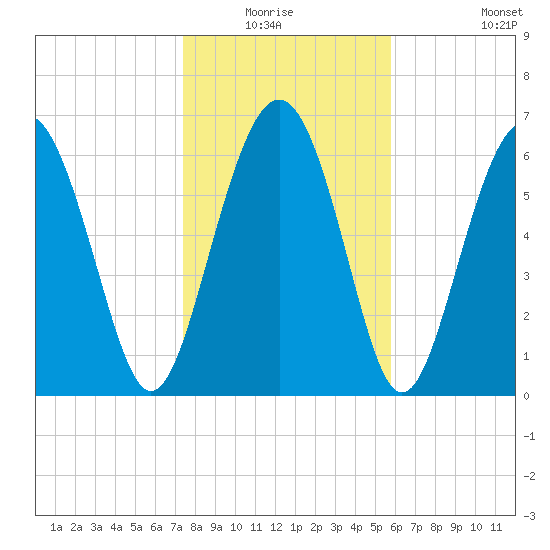South Newport Cut tide chart for Sunday, January 17, 2021