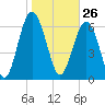 South Newport Cut tide chart for Tuesday, January 26, 2021