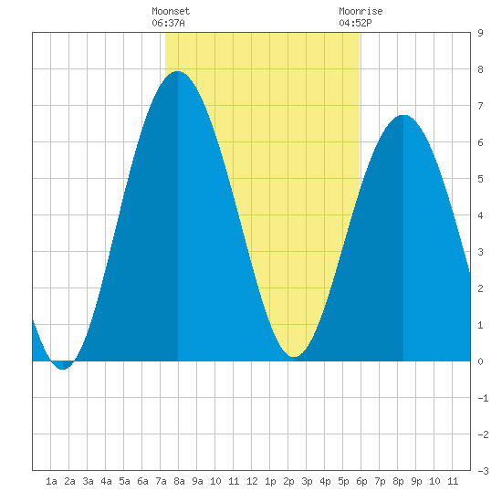 South Newport Cut tide chart for Wednesday, January 27, 2021