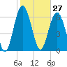 South Newport Cut tide chart for Wednesday, January 27, 2021