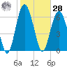 South Newport Cut tide chart for Thursday, January 28, 2021