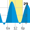 South Newport Cut tide chart for Friday, January 29, 2021