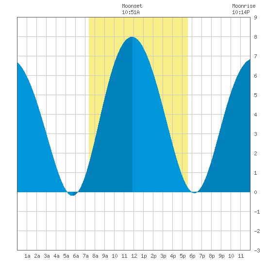 South Newport Cut tide chart for Sunday, January 3, 2021