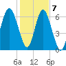 South Newport Cut tide chart for Thursday, January 7, 2021
