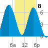 South Newport Cut tide chart for Friday, January 8, 2021