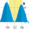 South Newport Cut tide chart for Saturday, January 9, 2021