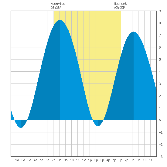 South Newport Cut tide chart for Wednesday, February 10, 2021