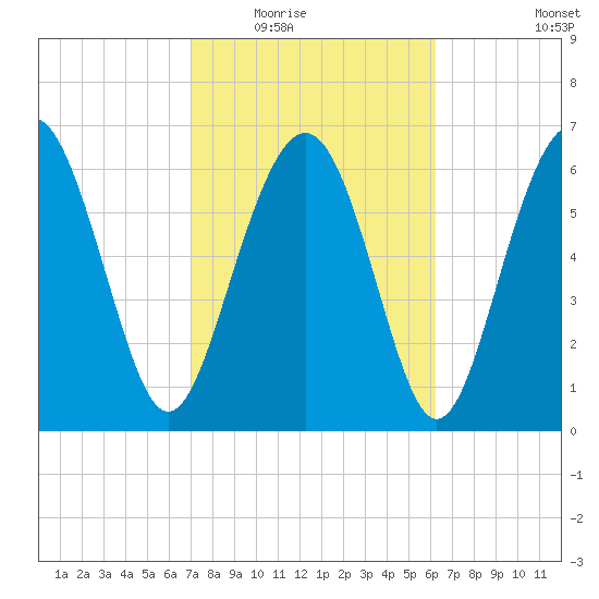 South Newport Cut tide chart for Tuesday, February 16, 2021