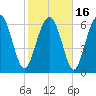 South Newport Cut tide chart for Tuesday, February 16, 2021