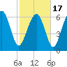 South Newport Cut tide chart for Wednesday, February 17, 2021
