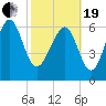 South Newport Cut tide chart for Friday, February 19, 2021