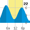 South Newport Cut tide chart for Monday, February 22, 2021