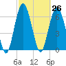 South Newport Cut tide chart for Friday, February 26, 2021