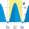 South Newport Cut tide chart for Tuesday, February 2, 2021