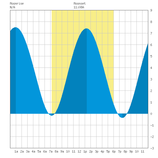 South Newport Cut tide chart for Wednesday, February 3, 2021