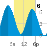 South Newport Cut tide chart for Saturday, February 6, 2021