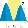 South Newport Cut tide chart for Sunday, February 7, 2021