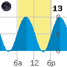 South Newport Cut tide chart for Saturday, March 13, 2021