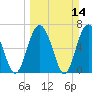 South Newport Cut tide chart for Sunday, March 14, 2021