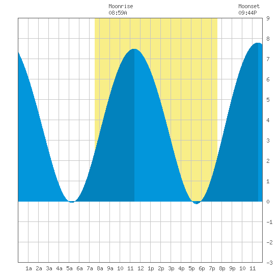 South Newport Cut tide chart for Monday, March 15, 2021