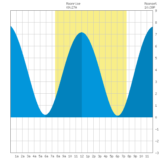 South Newport Cut tide chart for Tuesday, March 16, 2021