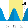 South Newport Cut tide chart for Tuesday, March 16, 2021