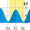 South Newport Cut tide chart for Wednesday, March 17, 2021