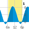South Newport Cut tide chart for Monday, March 1, 2021