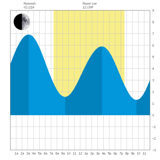 South Newport Cut tide chart for Sunday, March 21, 2021