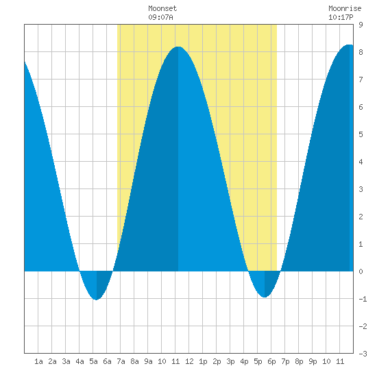 South Newport Cut tide chart for Tuesday, March 2, 2021