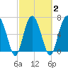 South Newport Cut tide chart for Tuesday, March 2, 2021