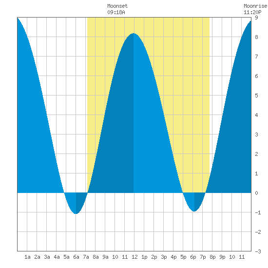 South Newport Cut tide chart for Wednesday, March 31, 2021