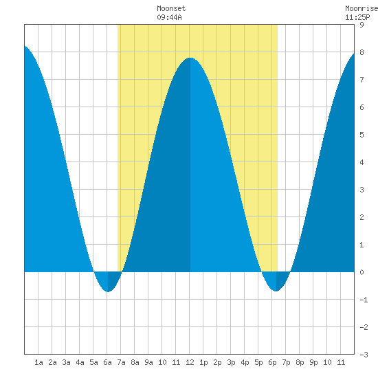 South Newport Cut tide chart for Wednesday, March 3, 2021