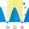 South Newport Cut tide chart for Wednesday, March 3, 2021