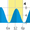 South Newport Cut tide chart for Thursday, March 4, 2021