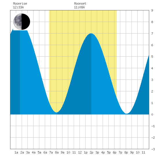 South Newport Cut tide chart for Friday, March 5, 2021