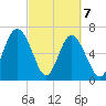 South Newport Cut tide chart for Sunday, March 7, 2021