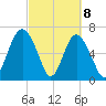 South Newport Cut tide chart for Monday, March 8, 2021