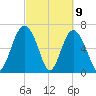 South Newport Cut tide chart for Tuesday, March 9, 2021