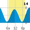 South Newport Cut tide chart for Wednesday, April 14, 2021