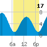South Newport Cut tide chart for Saturday, April 17, 2021