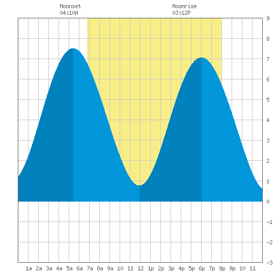 South Newport Cut tide chart for Thursday, April 22, 2021
